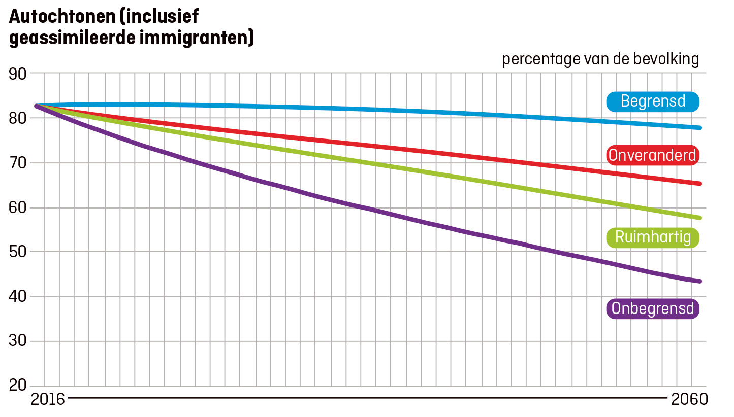 autochtoon-incl-geassimileerd