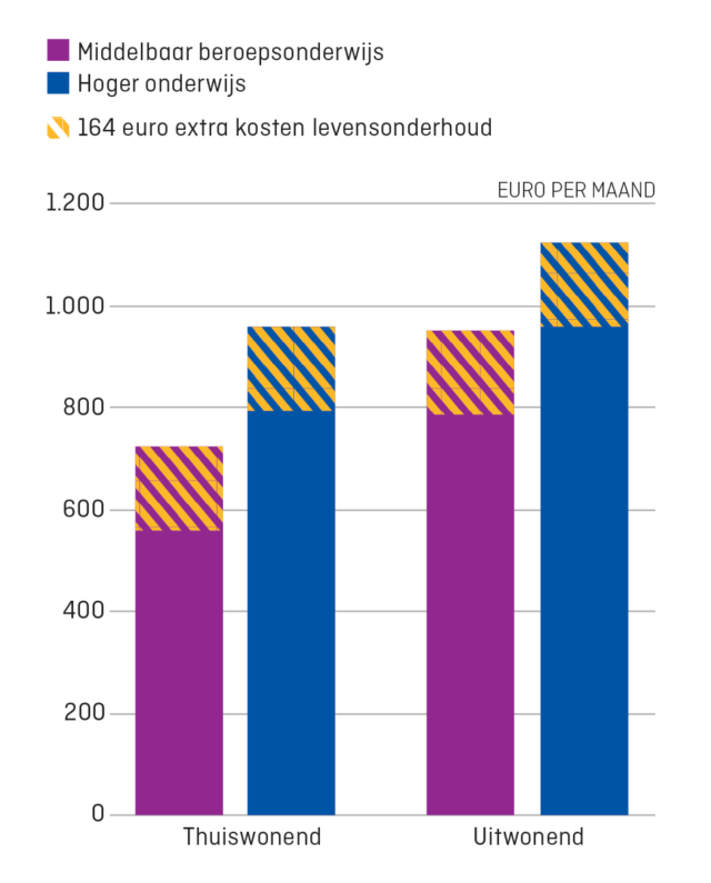 Vooruitblik Einde van het leenstelsel EW Vooruitblik Einde van het leenstelsel EW