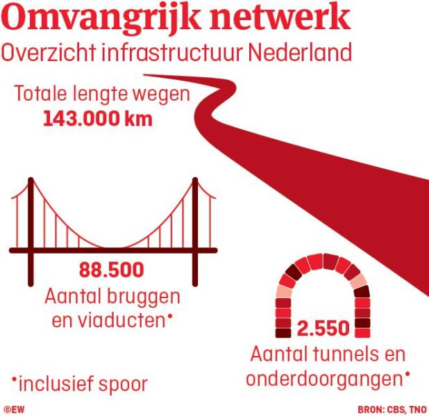 infrastructuur bruggen